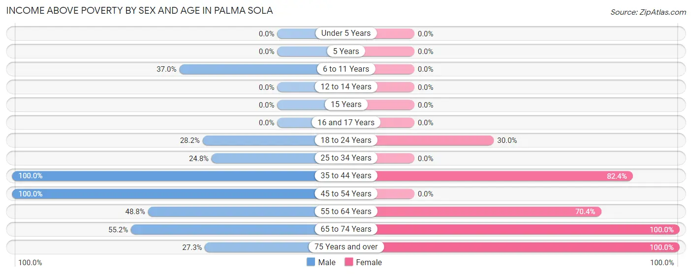 Income Above Poverty by Sex and Age in Palma Sola