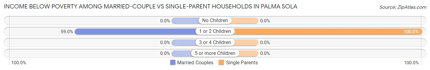 Income Below Poverty Among Married-Couple vs Single-Parent Households in Palma Sola