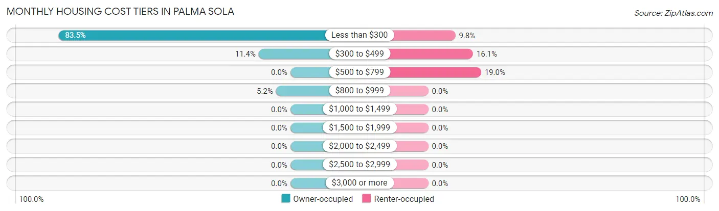 Monthly Housing Cost Tiers in Palma Sola