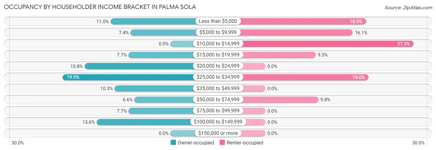 Occupancy by Householder Income Bracket in Palma Sola