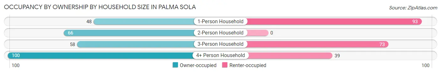Occupancy by Ownership by Household Size in Palma Sola
