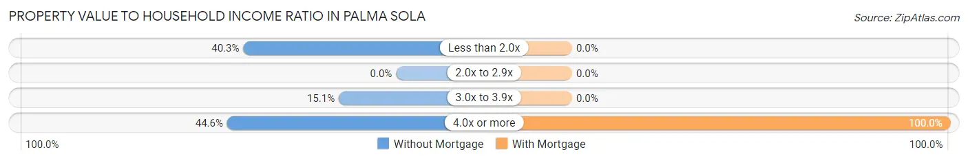 Property Value to Household Income Ratio in Palma Sola