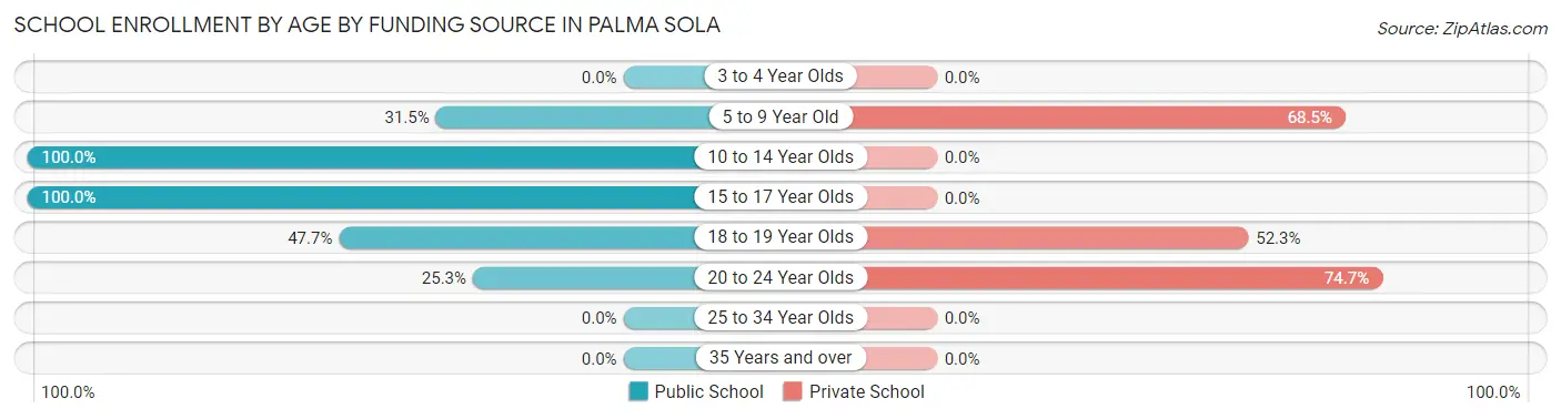 School Enrollment by Age by Funding Source in Palma Sola