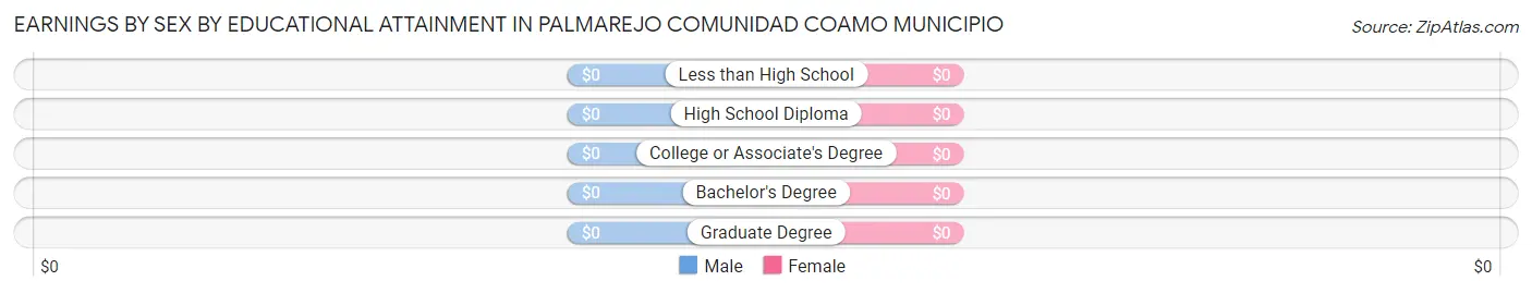 Earnings by Sex by Educational Attainment in Palmarejo comunidad Coamo Municipio