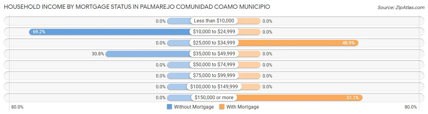 Household Income by Mortgage Status in Palmarejo comunidad Coamo Municipio