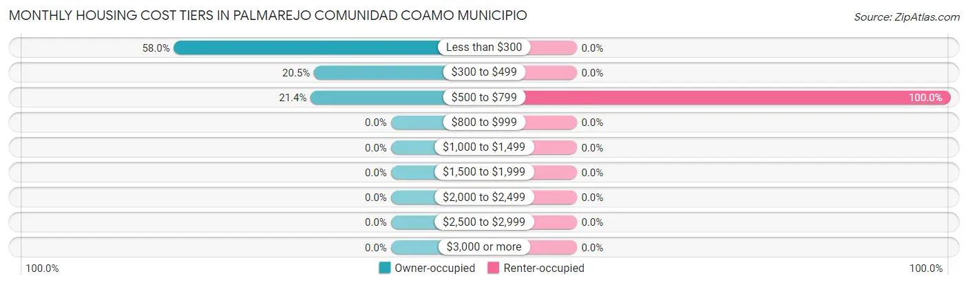 Monthly Housing Cost Tiers in Palmarejo comunidad Coamo Municipio