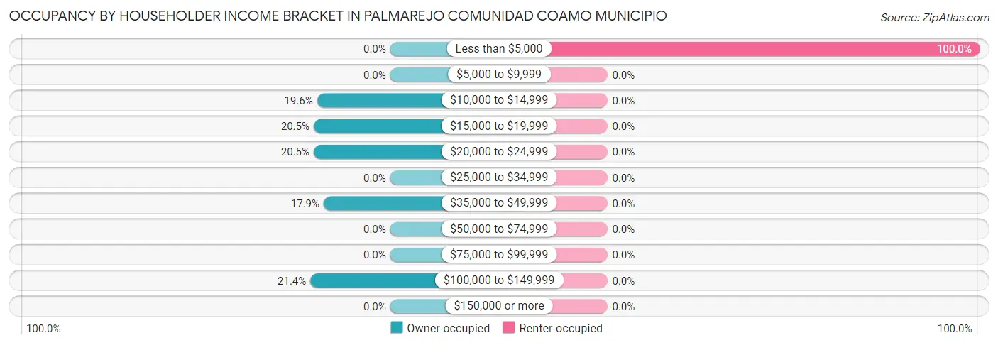 Occupancy by Householder Income Bracket in Palmarejo comunidad Coamo Municipio