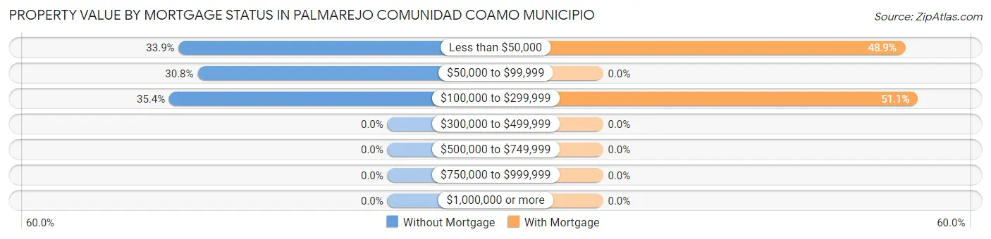 Property Value by Mortgage Status in Palmarejo comunidad Coamo Municipio