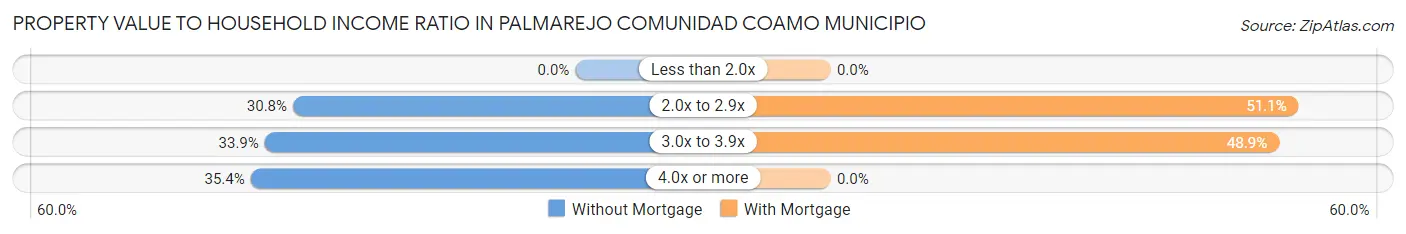 Property Value to Household Income Ratio in Palmarejo comunidad Coamo Municipio