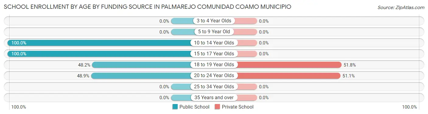 School Enrollment by Age by Funding Source in Palmarejo comunidad Coamo Municipio