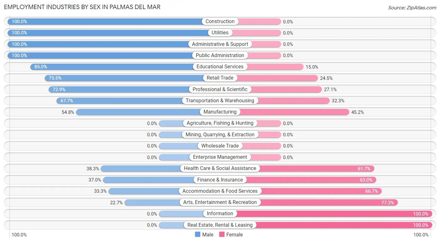 Employment Industries by Sex in Palmas del Mar