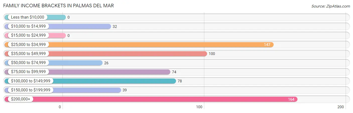 Family Income Brackets in Palmas del Mar