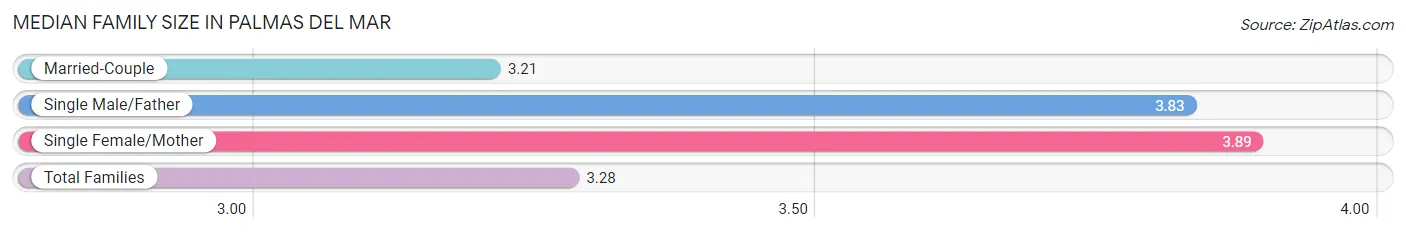 Median Family Size in Palmas del Mar