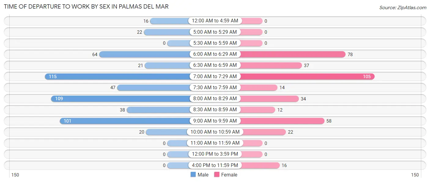 Time of Departure to Work by Sex in Palmas del Mar