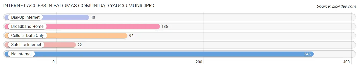 Internet Access in Palomas comunidad Yauco Municipio