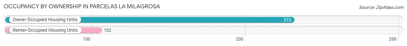 Occupancy by Ownership in Parcelas La Milagrosa