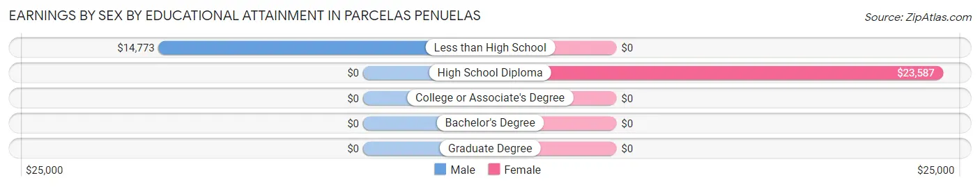 Earnings by Sex by Educational Attainment in Parcelas Penuelas