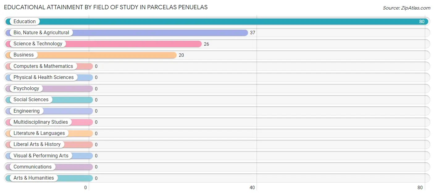 Educational Attainment by Field of Study in Parcelas Penuelas
