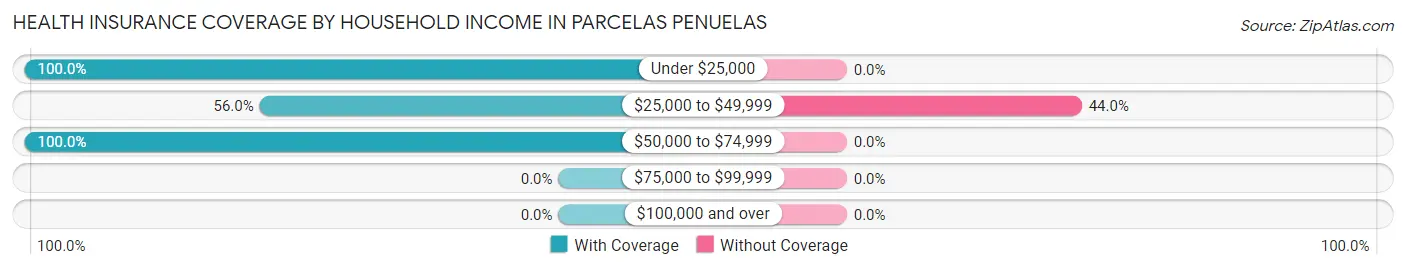 Health Insurance Coverage by Household Income in Parcelas Penuelas