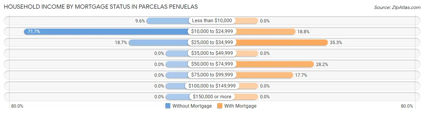 Household Income by Mortgage Status in Parcelas Penuelas
