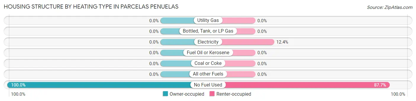 Housing Structure by Heating Type in Parcelas Penuelas
