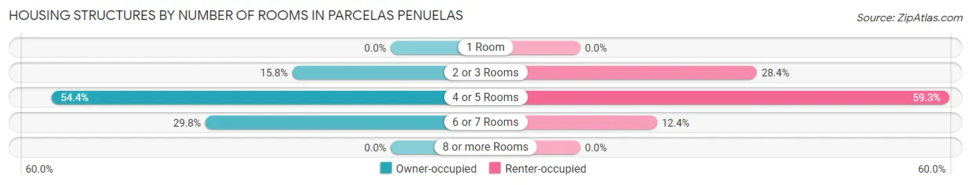 Housing Structures by Number of Rooms in Parcelas Penuelas