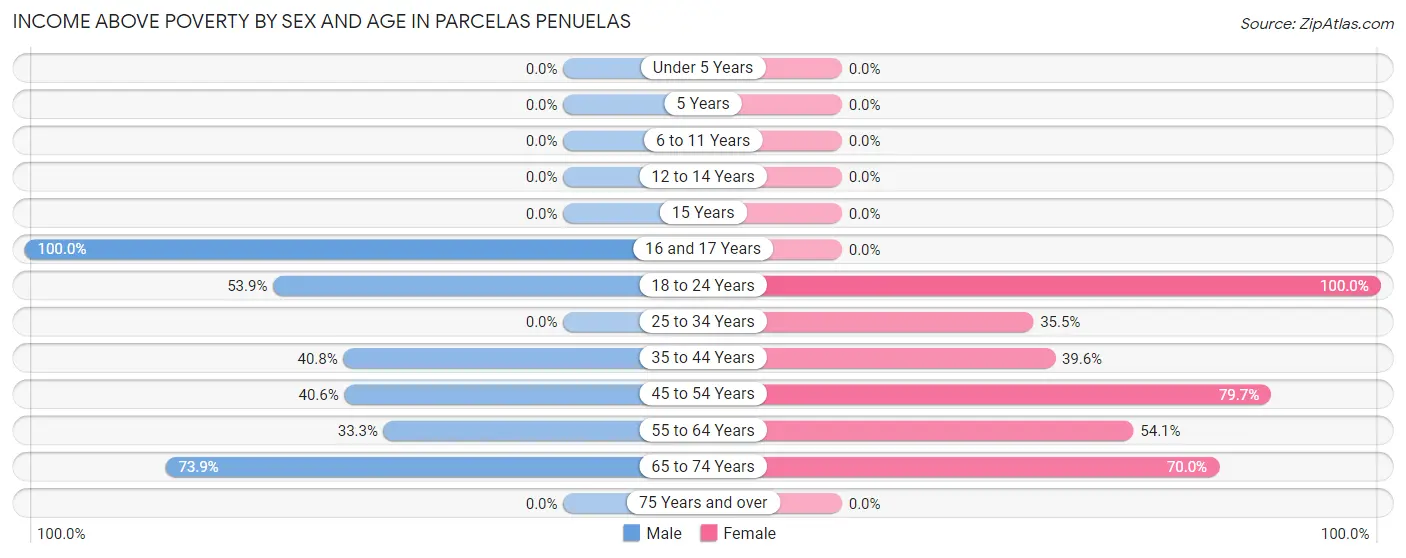 Income Above Poverty by Sex and Age in Parcelas Penuelas