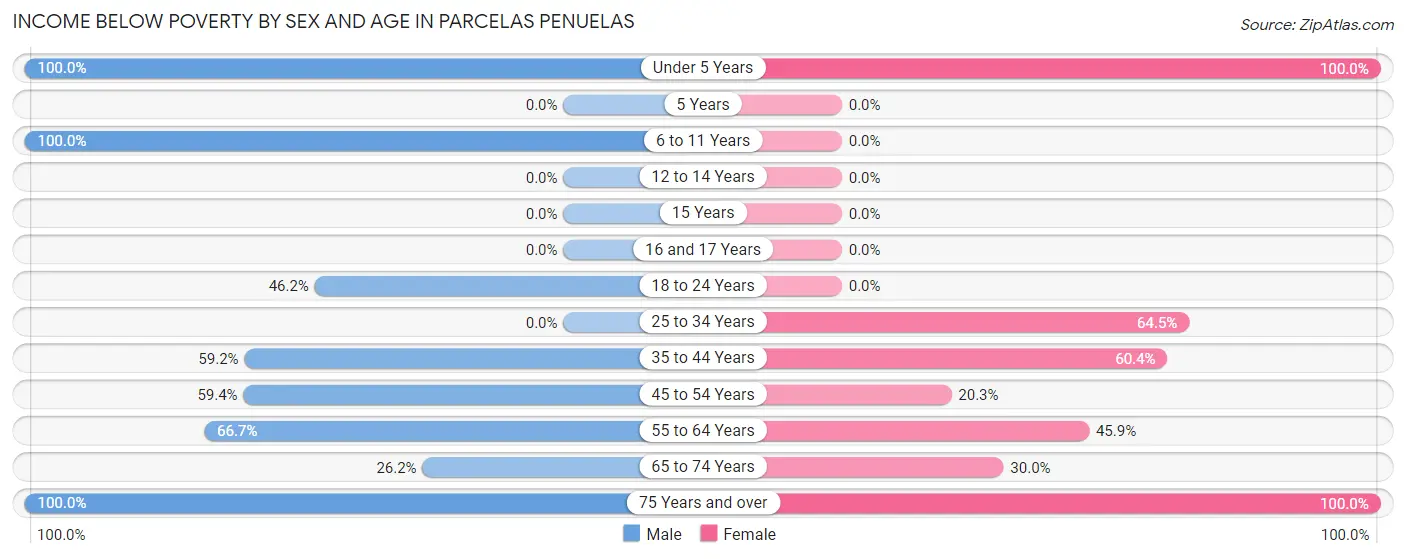 Income Below Poverty by Sex and Age in Parcelas Penuelas