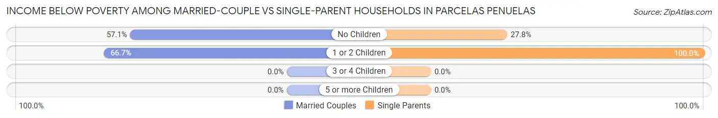 Income Below Poverty Among Married-Couple vs Single-Parent Households in Parcelas Penuelas