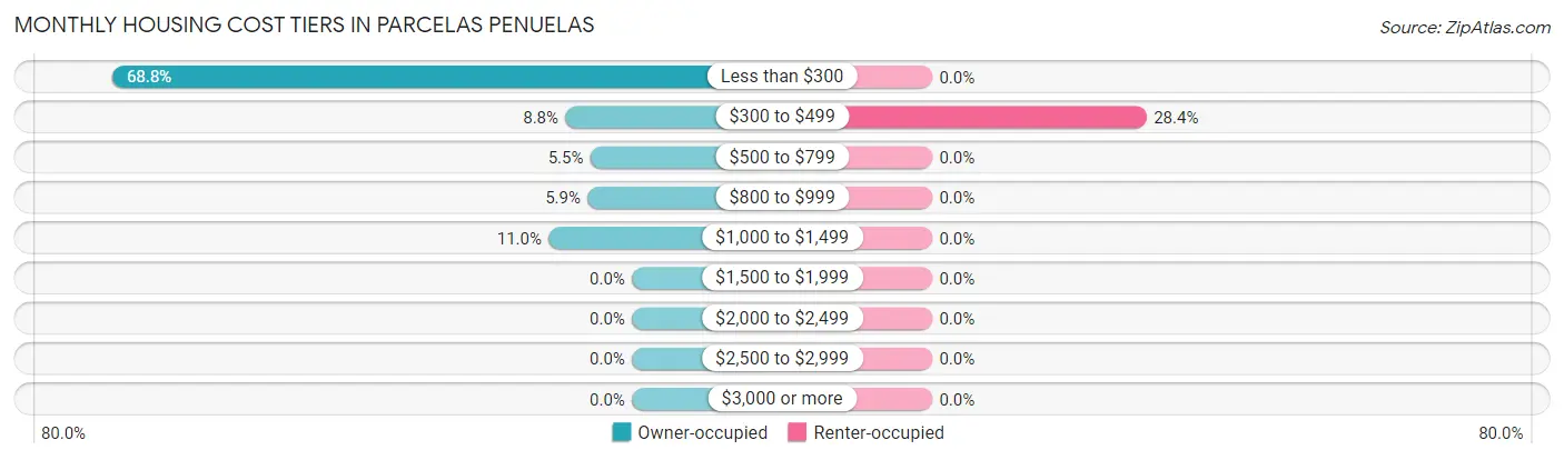 Monthly Housing Cost Tiers in Parcelas Penuelas