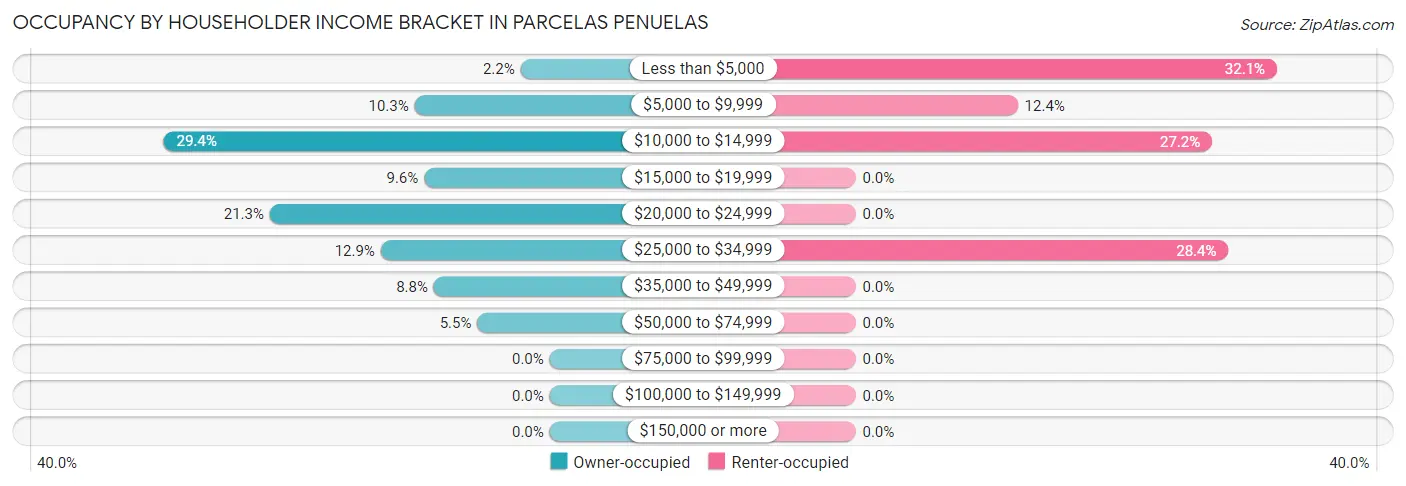 Occupancy by Householder Income Bracket in Parcelas Penuelas