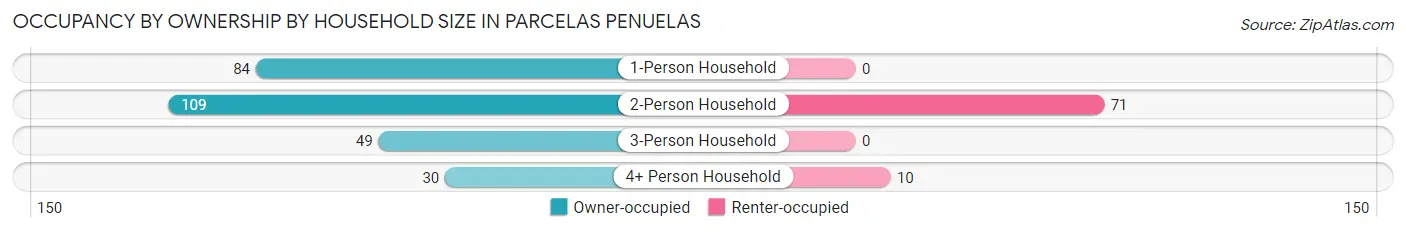 Occupancy by Ownership by Household Size in Parcelas Penuelas