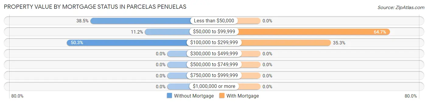 Property Value by Mortgage Status in Parcelas Penuelas