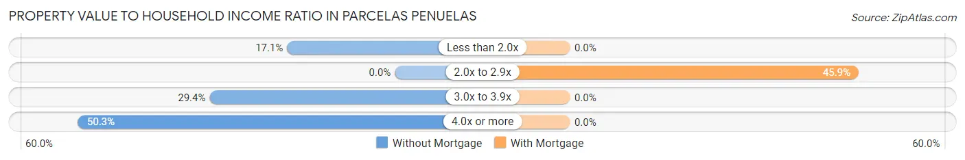 Property Value to Household Income Ratio in Parcelas Penuelas