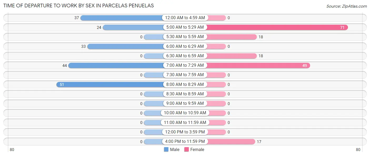Time of Departure to Work by Sex in Parcelas Penuelas