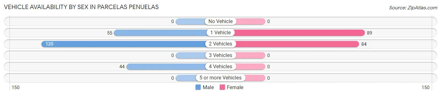 Vehicle Availability by Sex in Parcelas Penuelas