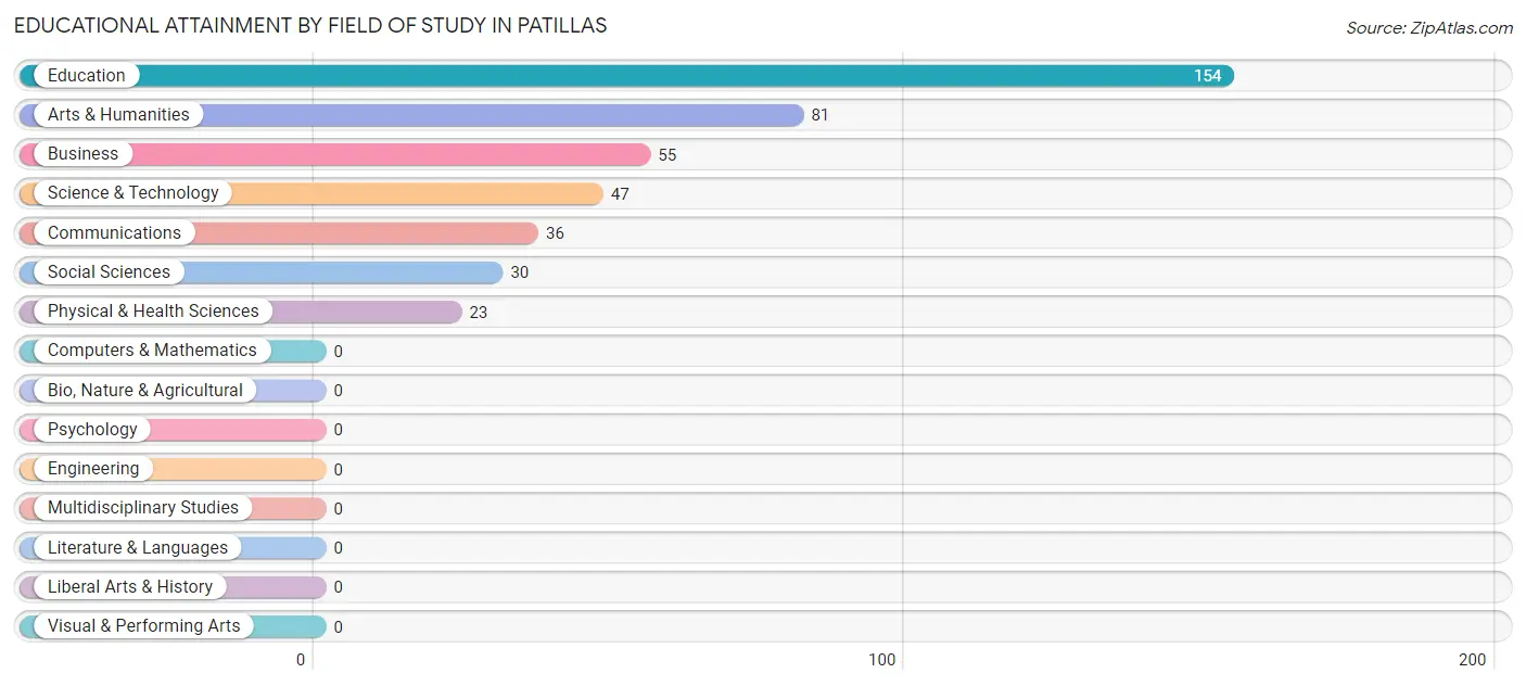Educational Attainment by Field of Study in Patillas