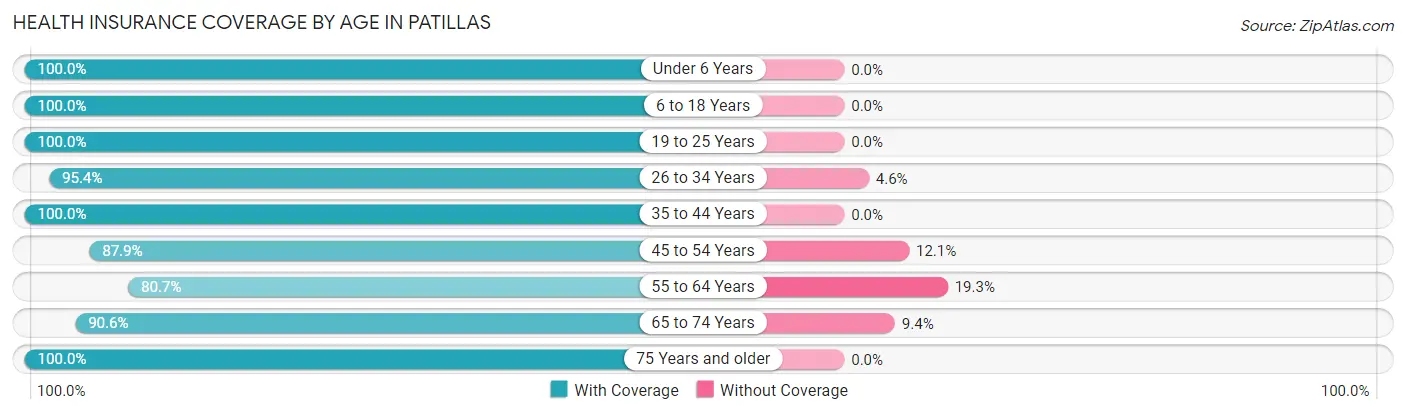 Health Insurance Coverage by Age in Patillas