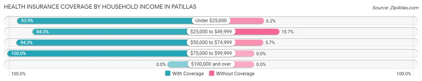 Health Insurance Coverage by Household Income in Patillas