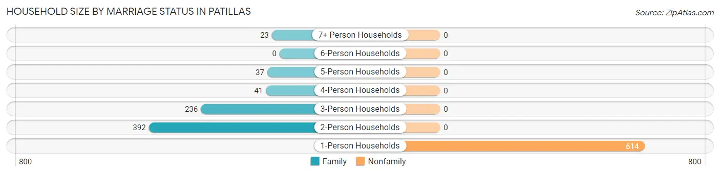 Household Size by Marriage Status in Patillas