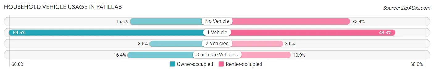 Household Vehicle Usage in Patillas