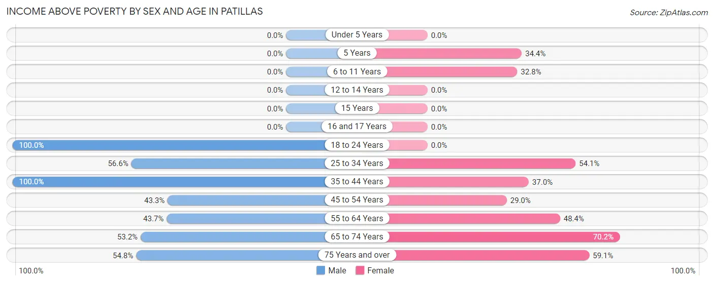 Income Above Poverty by Sex and Age in Patillas
