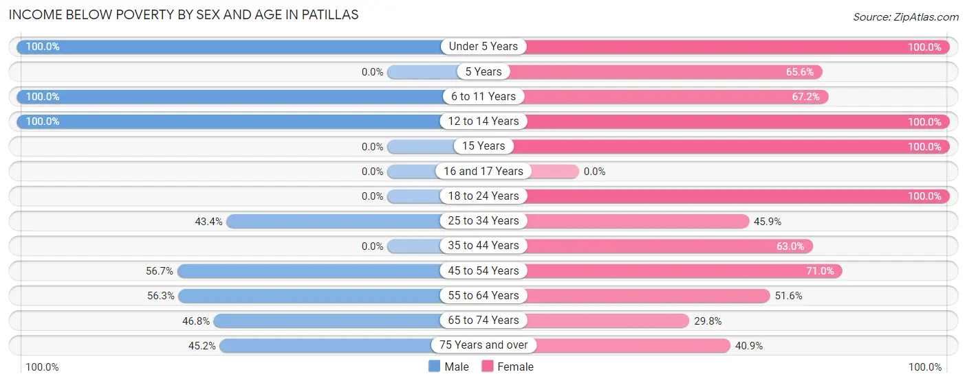 Income Below Poverty by Sex and Age in Patillas