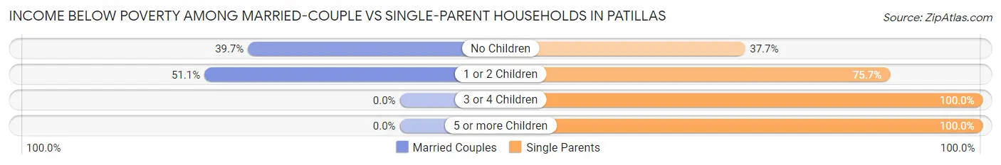 Income Below Poverty Among Married-Couple vs Single-Parent Households in Patillas