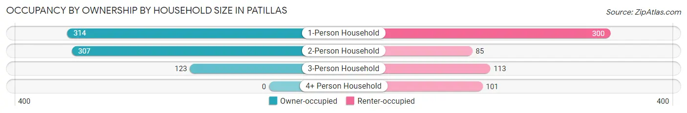 Occupancy by Ownership by Household Size in Patillas