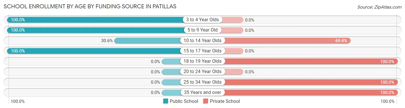 School Enrollment by Age by Funding Source in Patillas