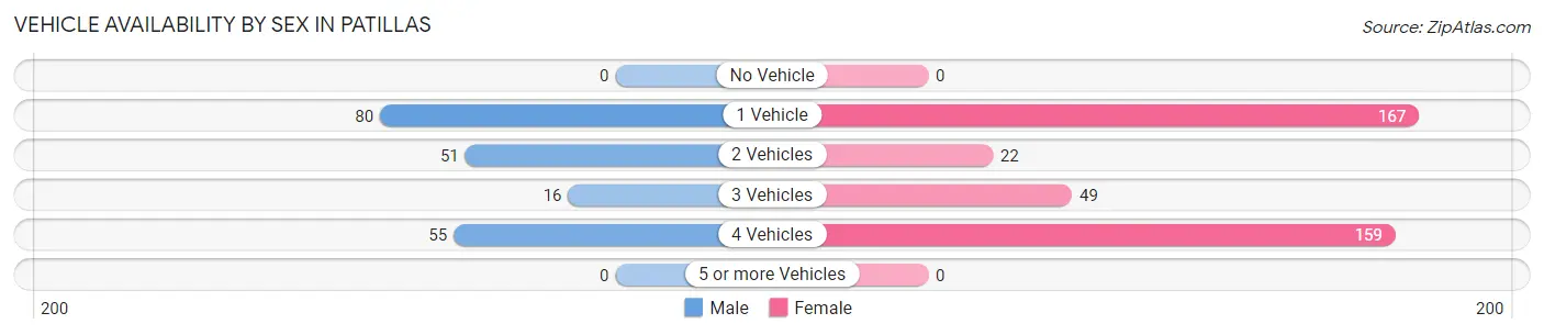 Vehicle Availability by Sex in Patillas