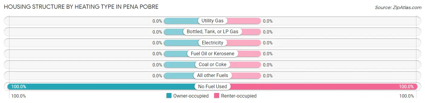 Housing Structure by Heating Type in Pena Pobre