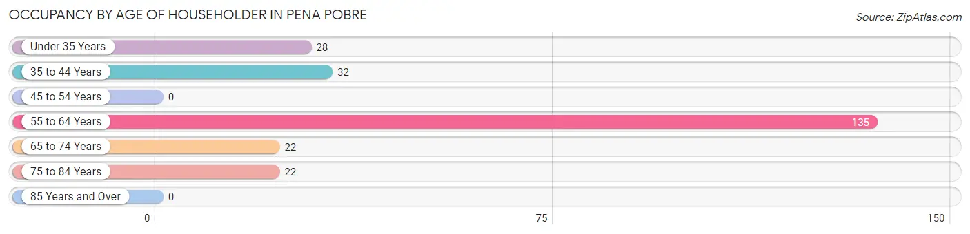 Occupancy by Age of Householder in Pena Pobre