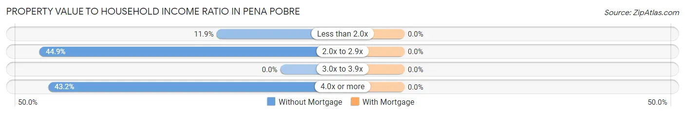 Property Value to Household Income Ratio in Pena Pobre